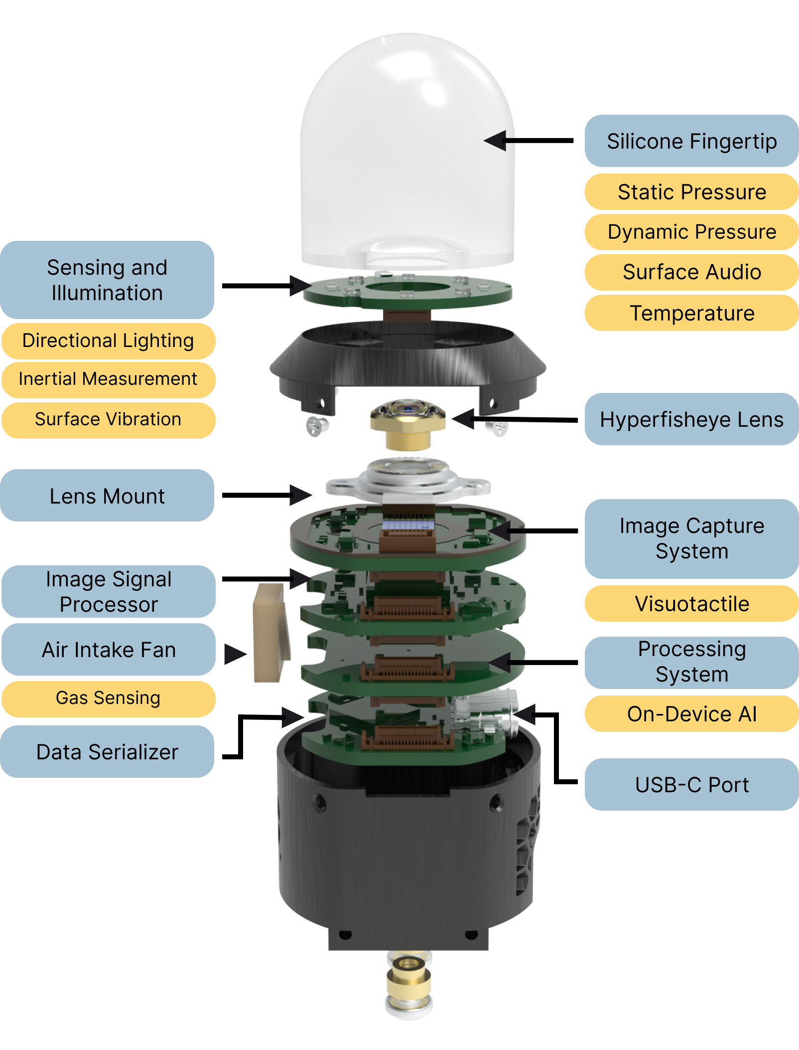 Digit 360 Modalities